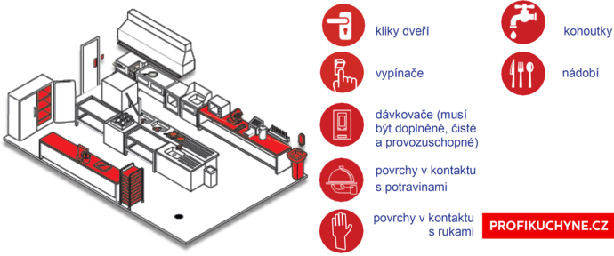 rizikové plochy kuchyně gastro